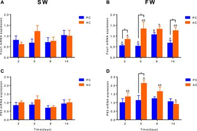Differential Branchial Response of Low Salinity Challenge Induced Prolactin in Active and Passive Coping Style Olive Flounder